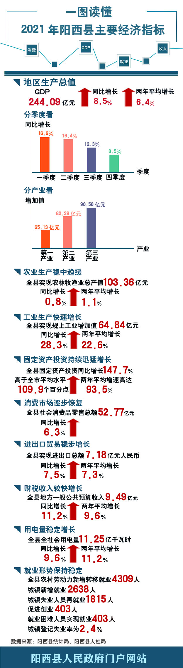 一圖讀懂：2021年陽(yáng)西縣經(jīng)濟(jì)指標(biāo).jpg