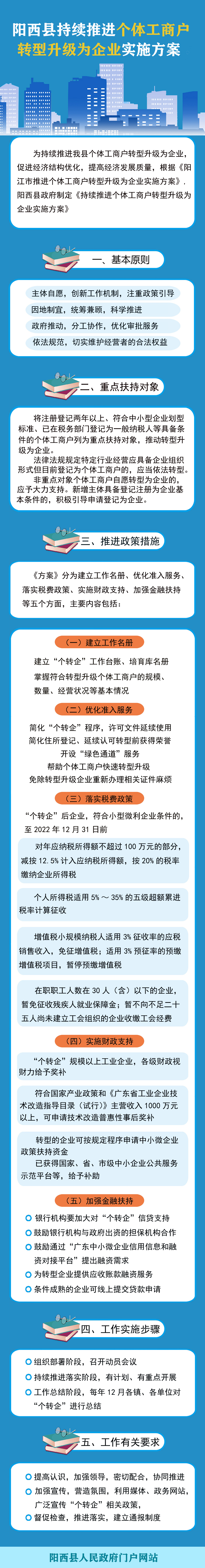 一圖讀懂：陽西縣持續(xù)推進個體工商戶轉(zhuǎn)型升級為企業(yè)實施方案.jpg