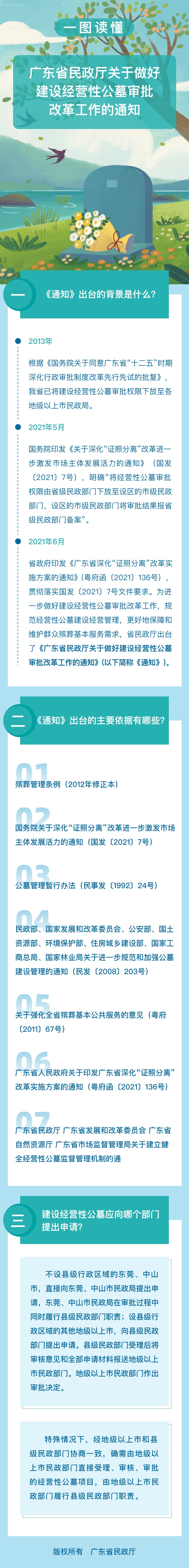 2、（220509）圖解：廣東省民政廳關(guān)于做好建設(shè)經(jīng)營性公墓審批改革工作的通知.jpg