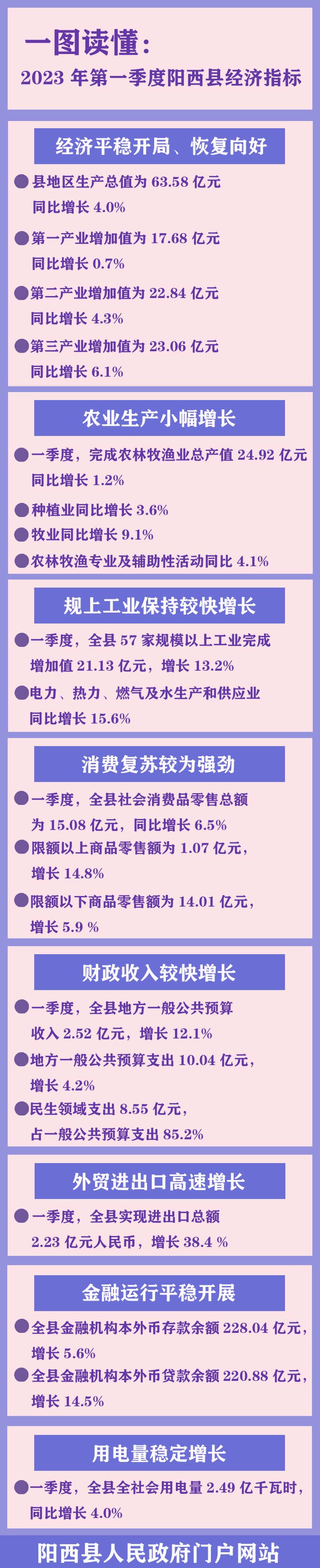 陽(yáng)西縣2023年第一季度經(jīng)濟(jì)指標(biāo)2 拷貝.jpg