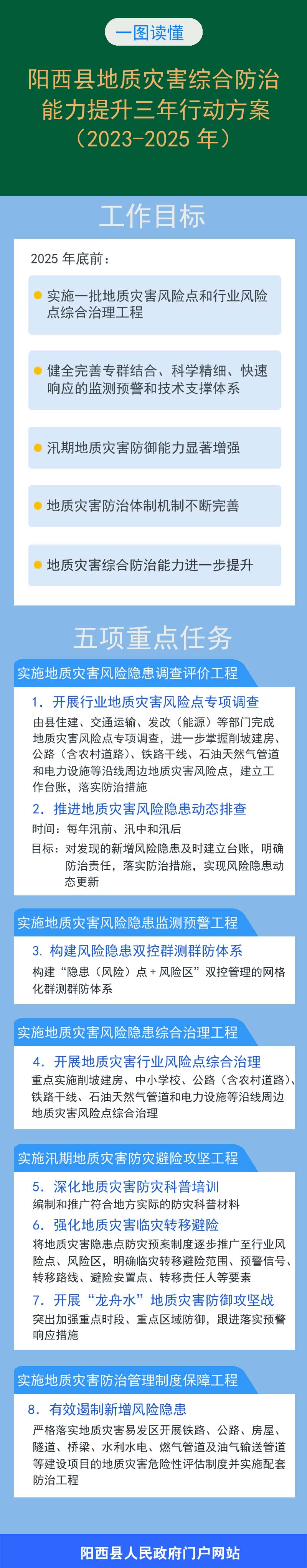一圖讀懂陽(yáng)西縣地質(zhì)災(zāi)害綜合防治能力提升三年行動(dòng)方案（2023—2025年） 拷貝.jpg