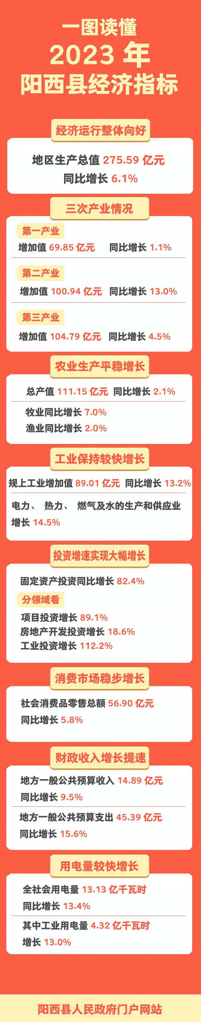 一圖讀懂2023年陽西縣經(jīng)濟(jì)指標(biāo)3 拷貝.jpg