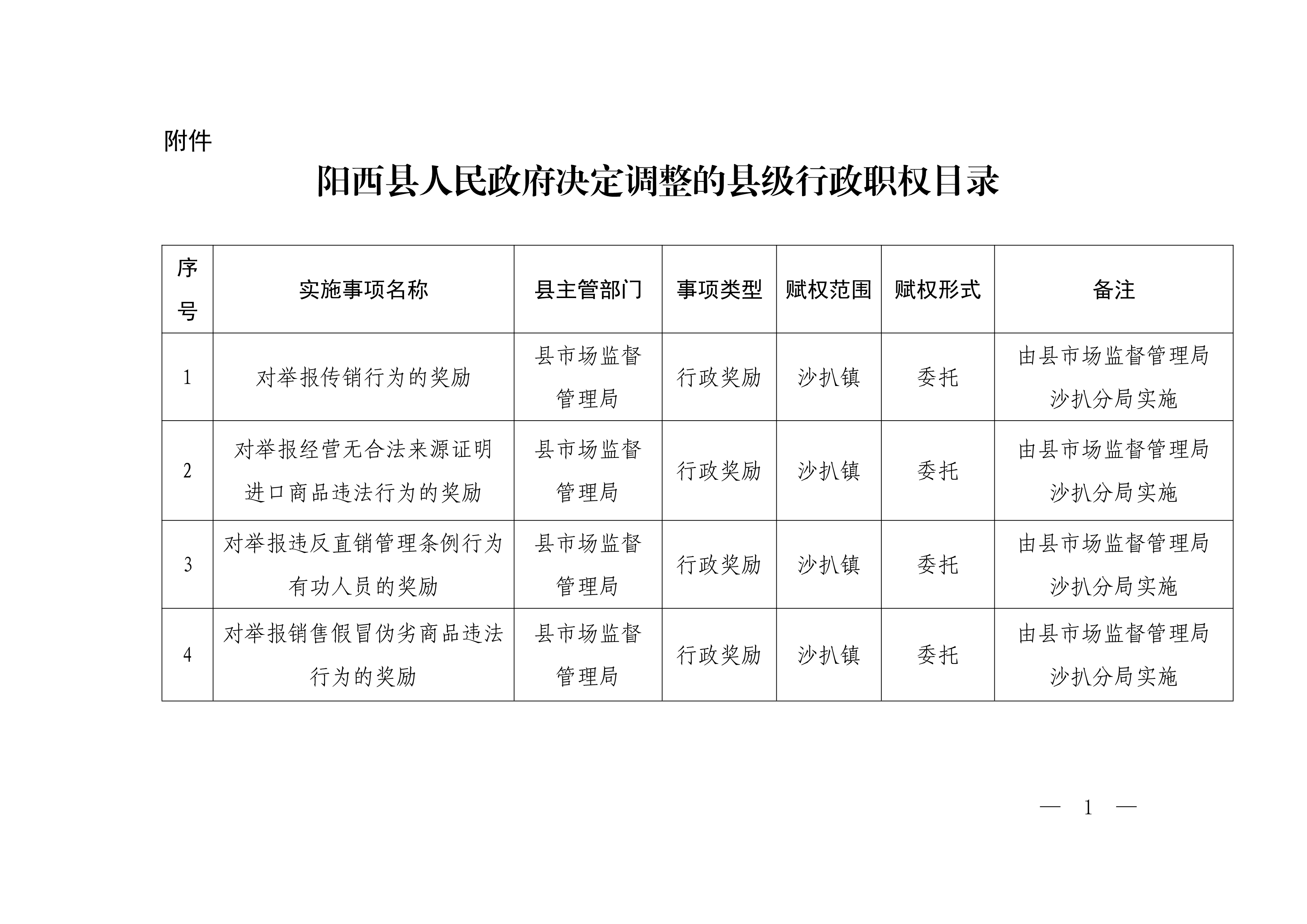 陽西縣人民政府決定調(diào)整的縣級行政職權(quán)目錄_1.jpg