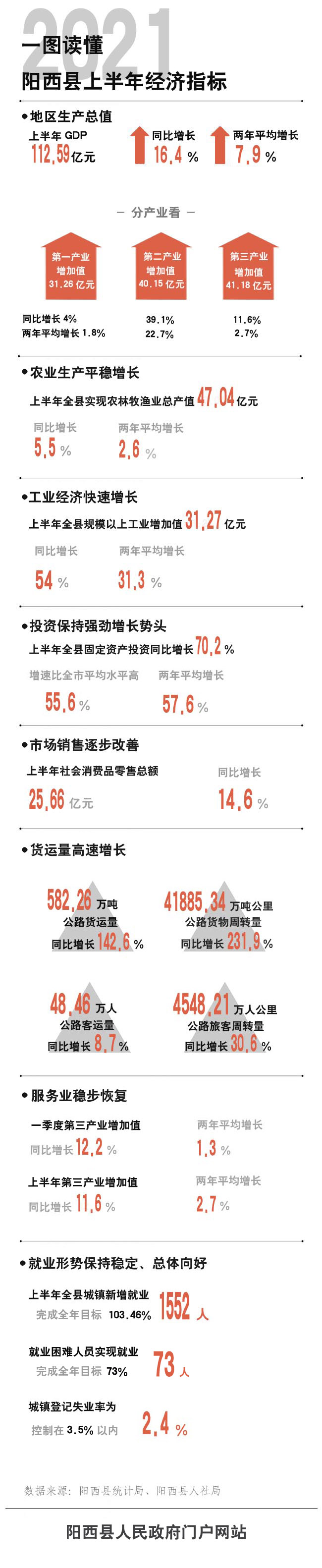 一圖讀懂陽(yáng)西上半年經(jīng)濟(jì)指標(biāo)3.jpg